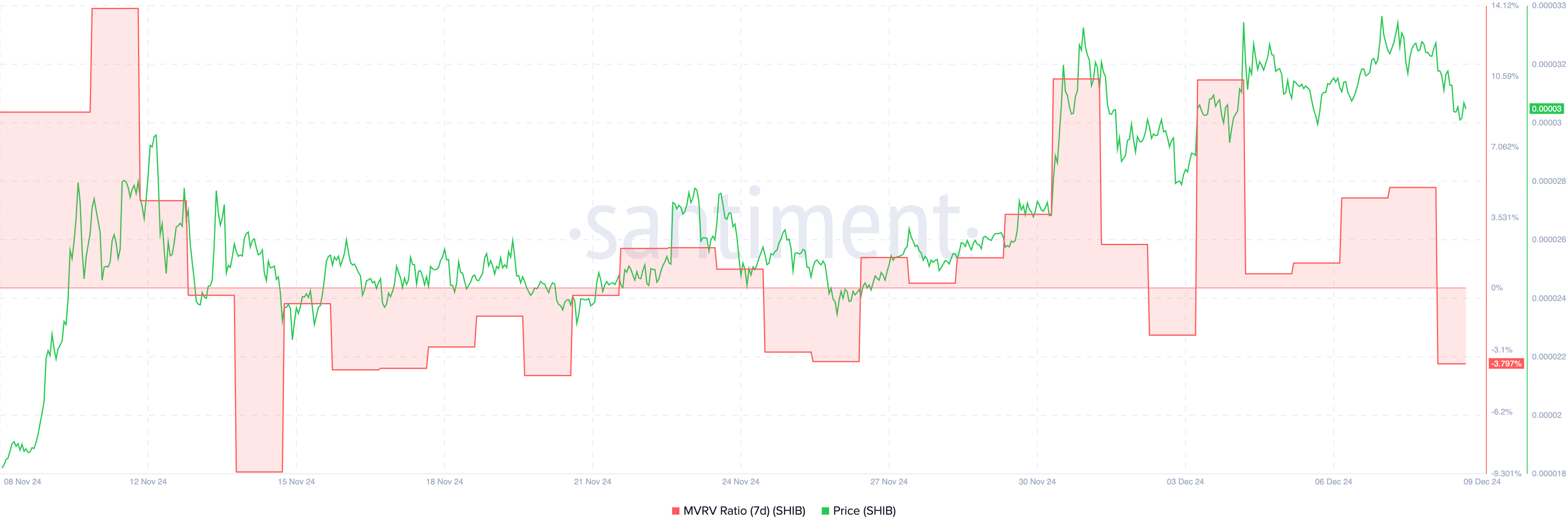 SHIB 7D MVRV.