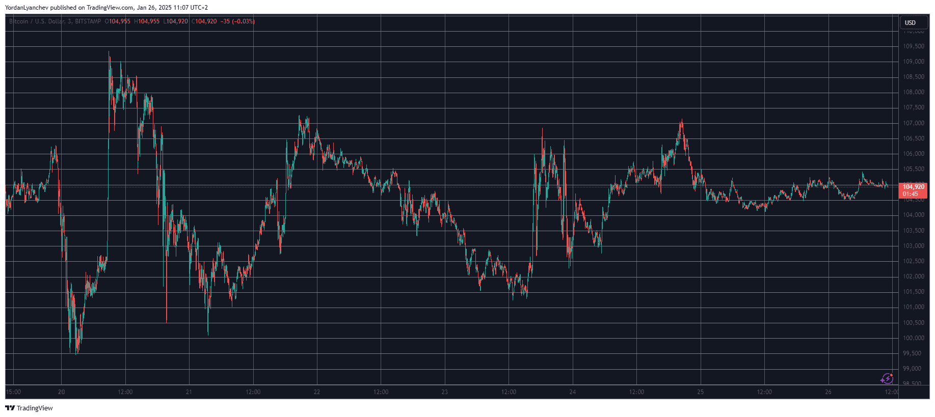 BTCUSD. Source: TradingView