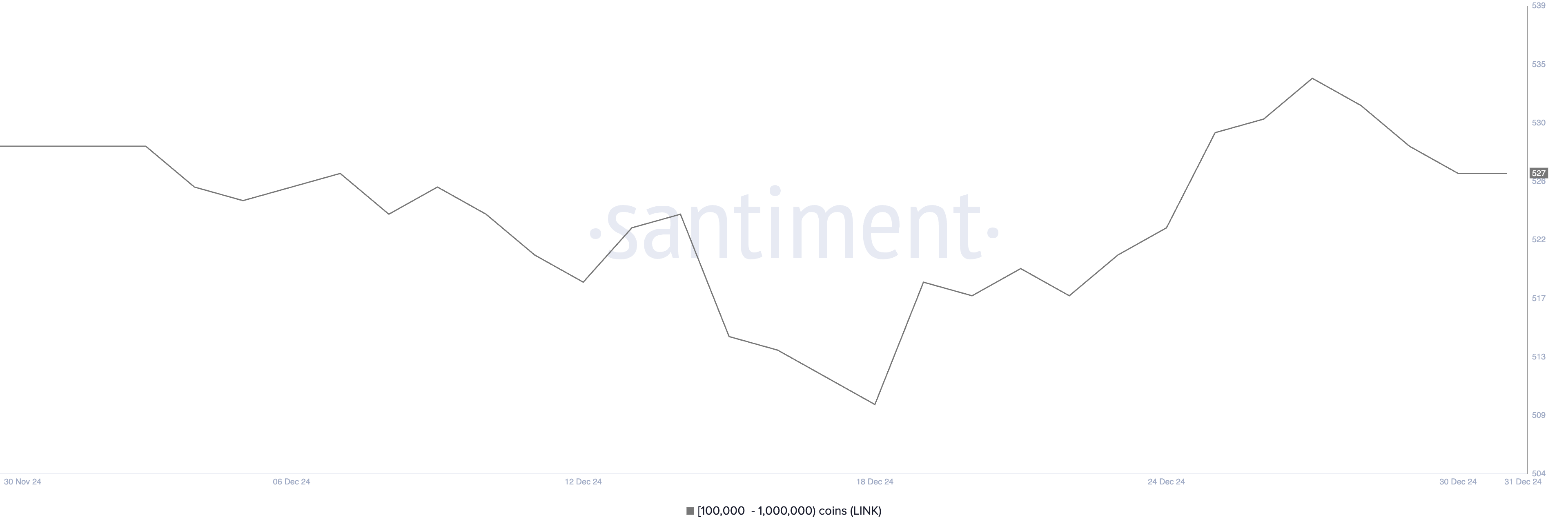 Addresses Holding Between 100,000 to 1,000,000 LINK.