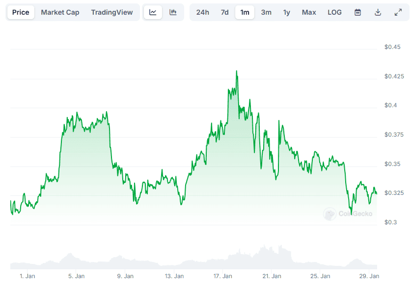 DOGE Price