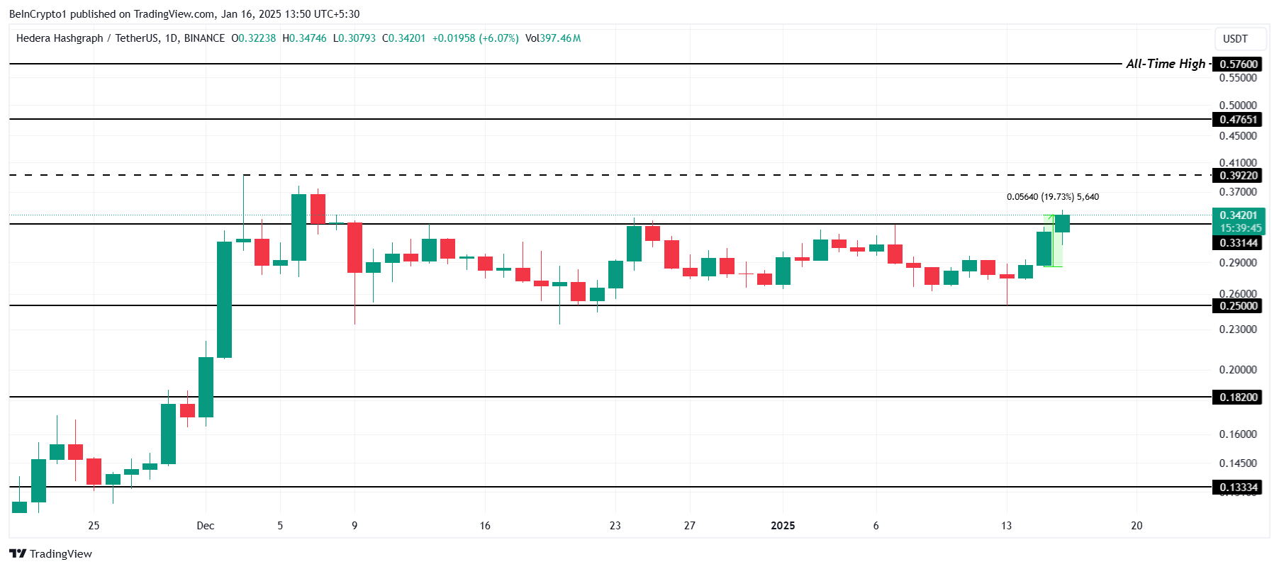 HBAR Price&nbsp;Analysis