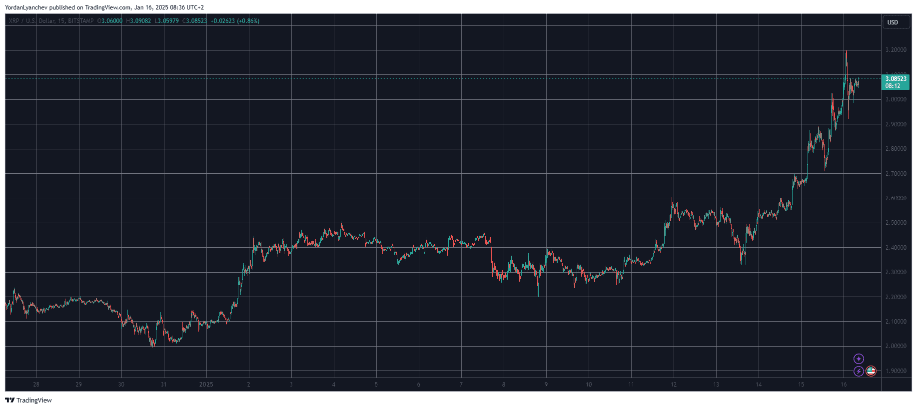 XRPUSD. Source: TradingView