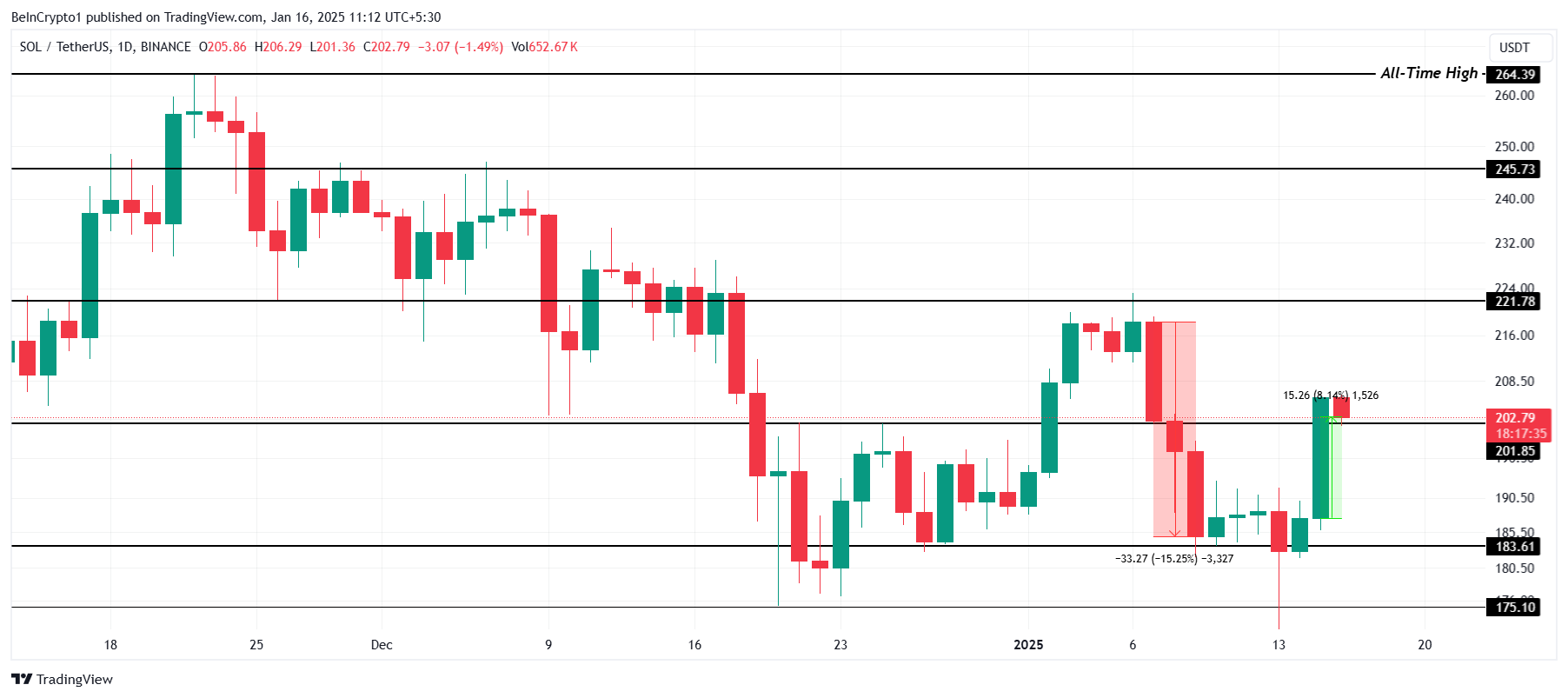 Solana Price&nbsp;Analysis. 
