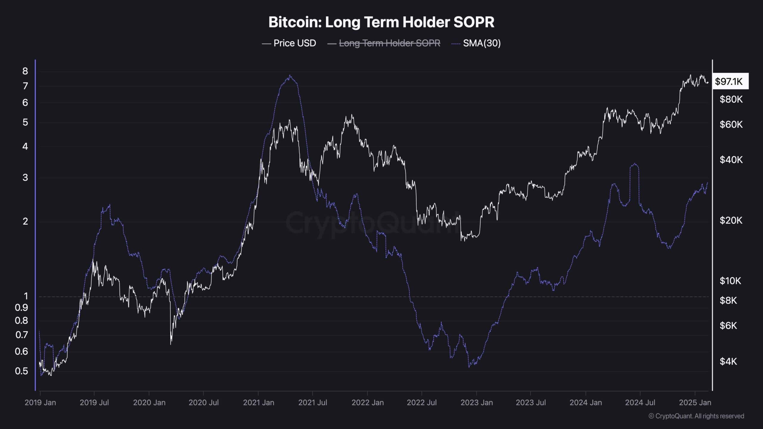 btc_long_term_holder_sopr_chart_1502251