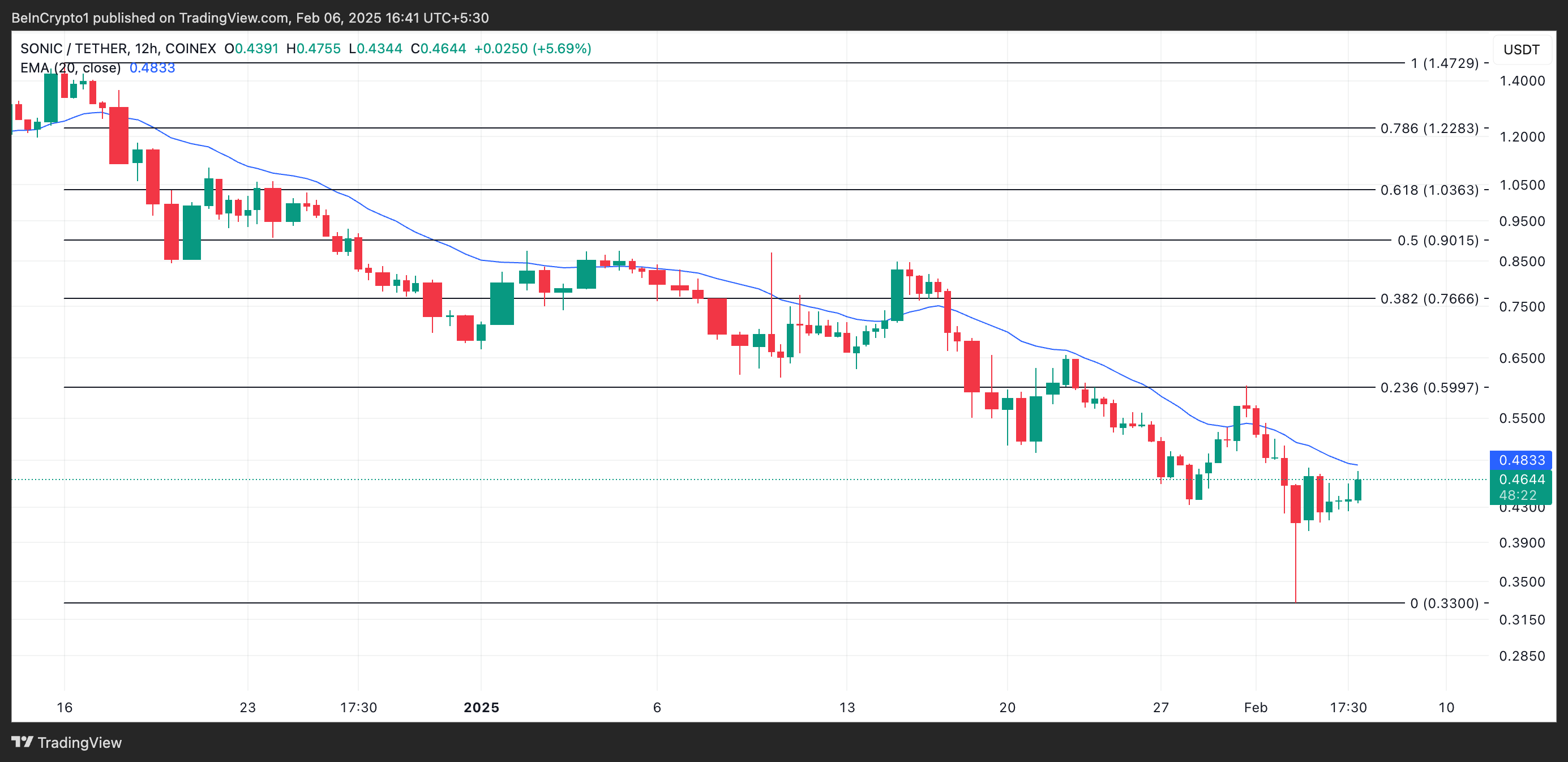 S Price Analysis.
