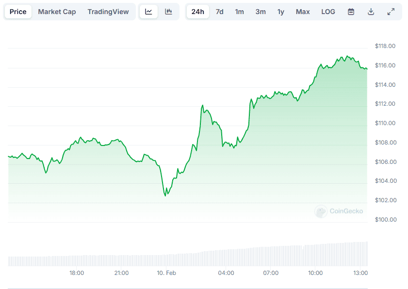 LTC Price