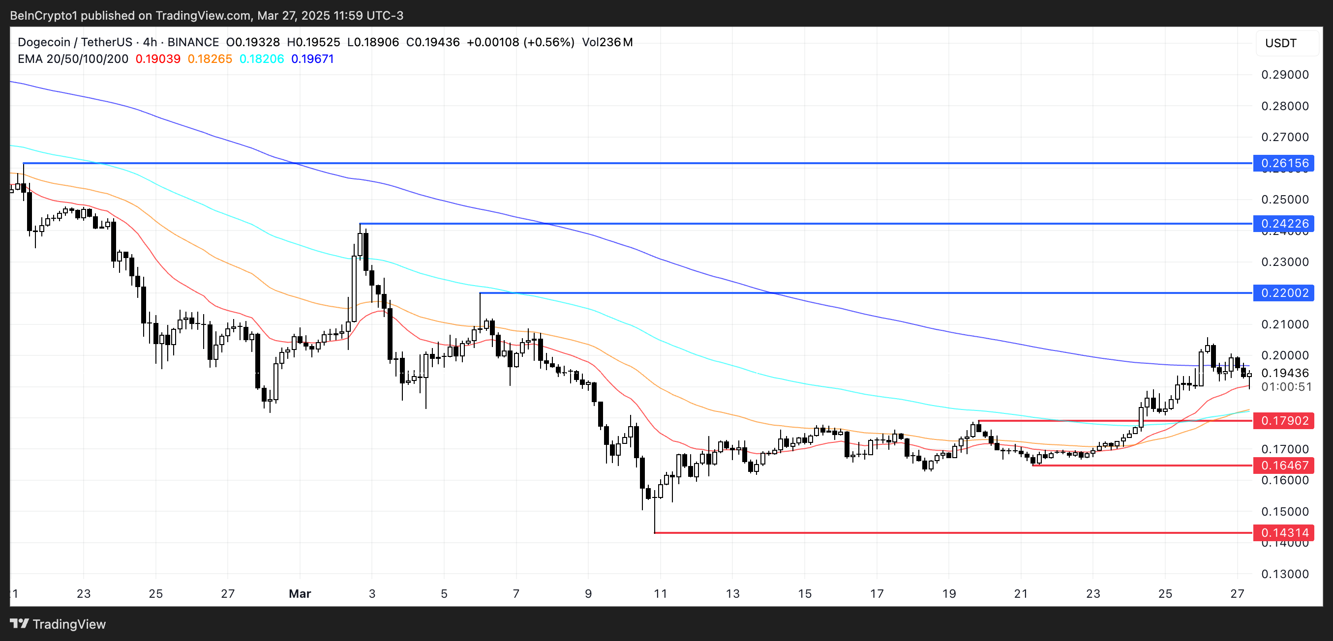DOGE Price Analysis.