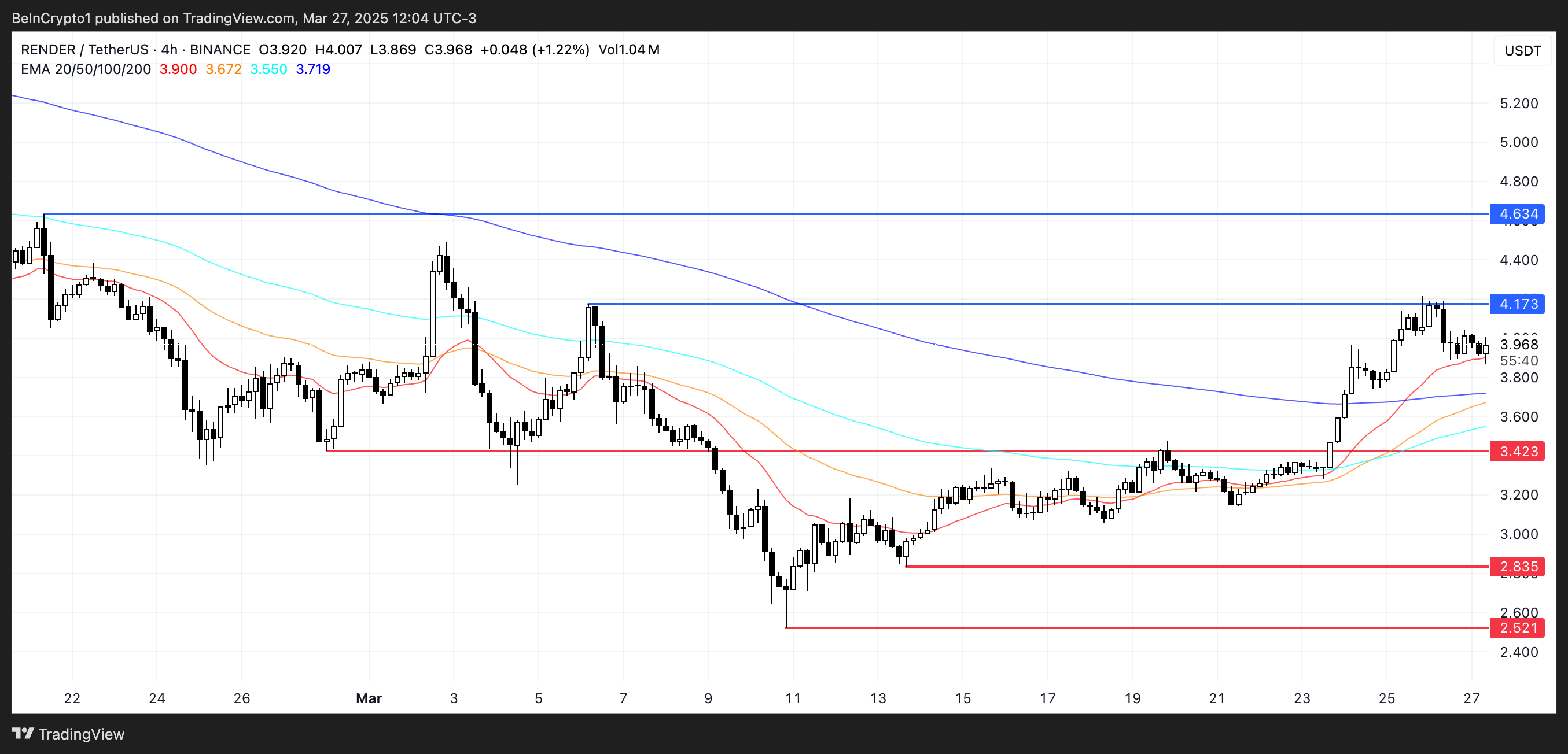 RENDER Price Analysis.