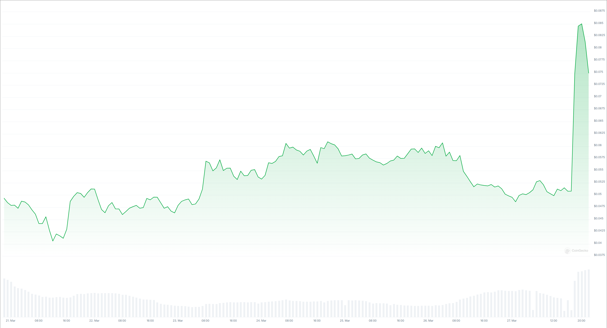 BROCCOLI price chart
