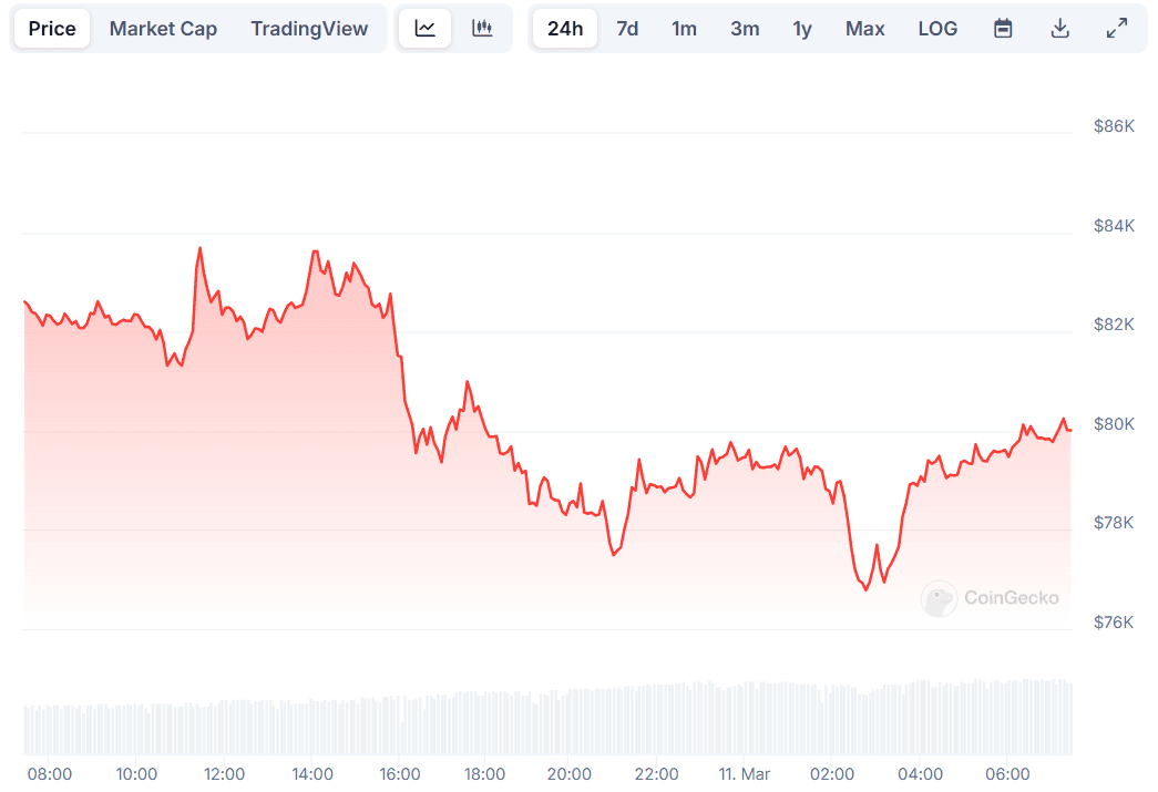 BTC Price