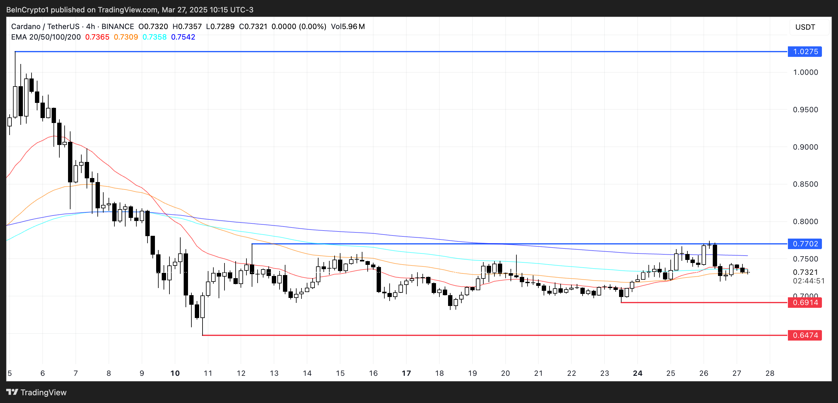 ADA Price Analysis.