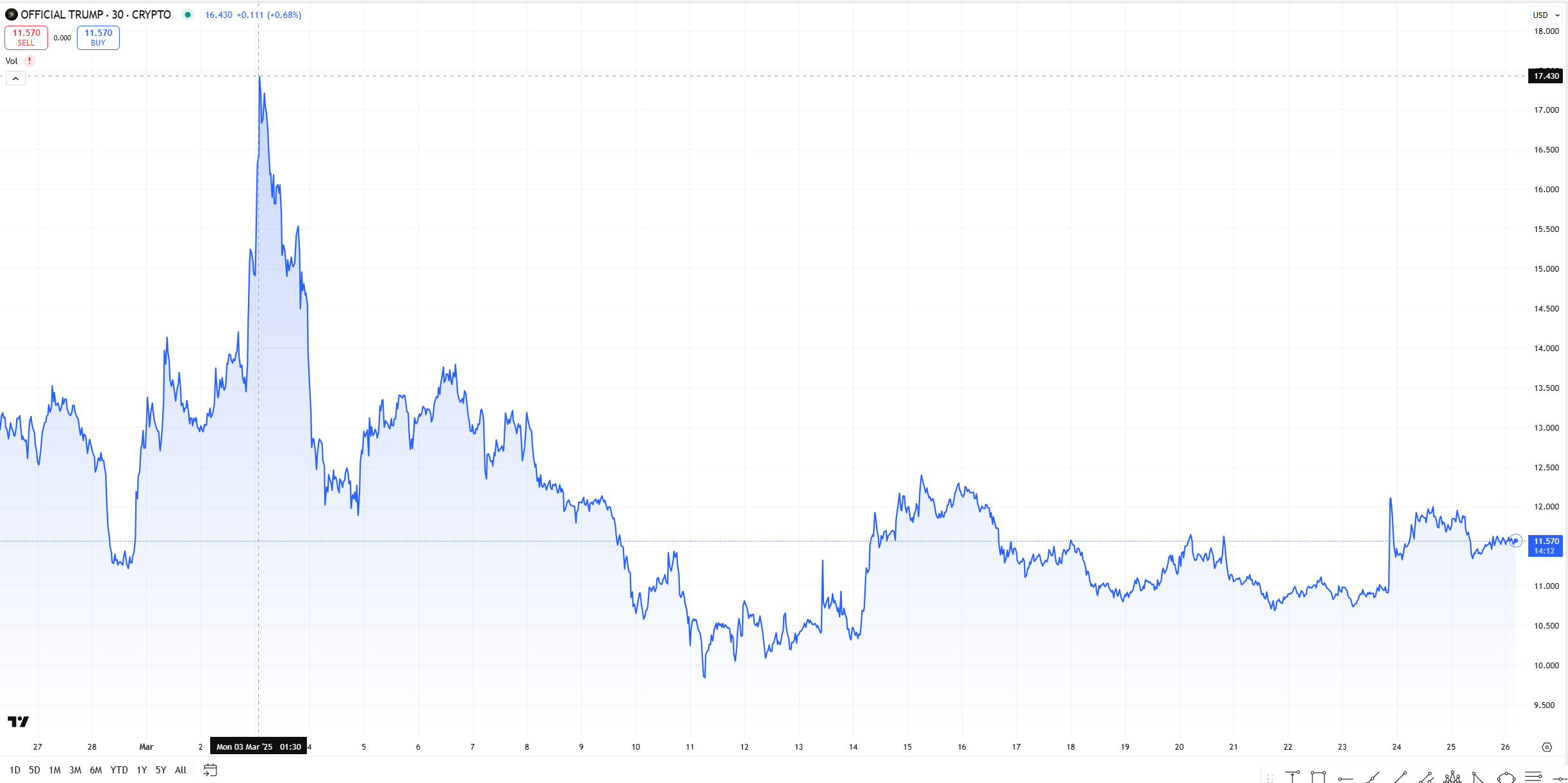 trump meme coin price chart