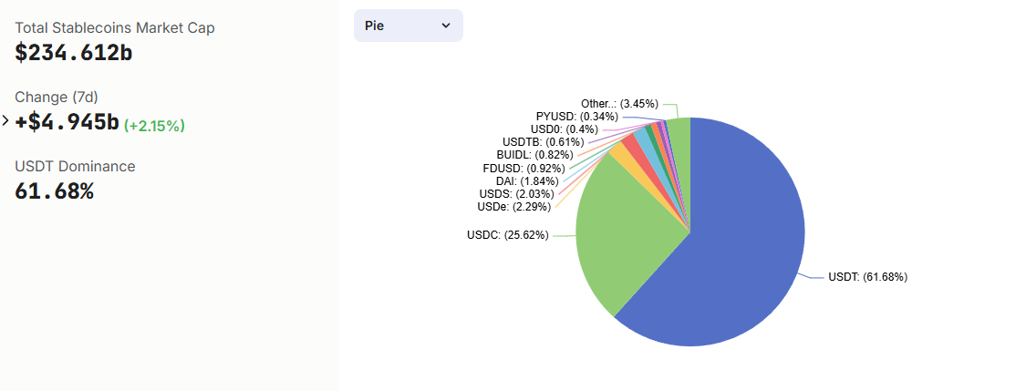 Stablecoin market share in the crypto industry. Source: DefiLlama