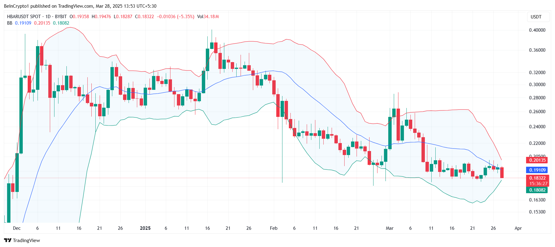 HBAR Bollinger Bands