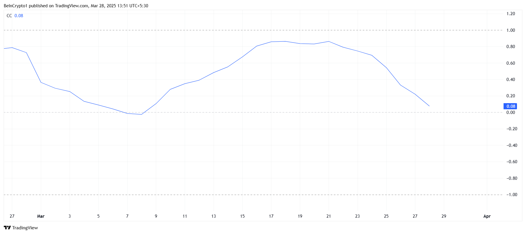 HBAR Correlation To Bitcoin