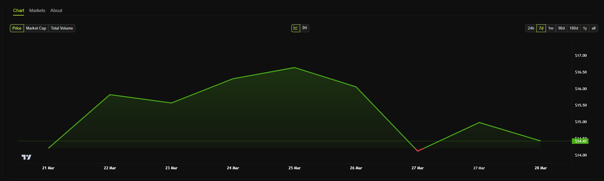 hyperliquid (HYPE) price chart