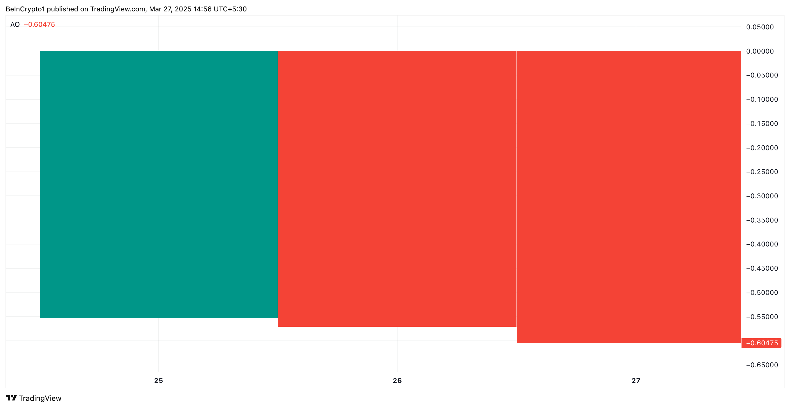PI Awesome Oscillator.