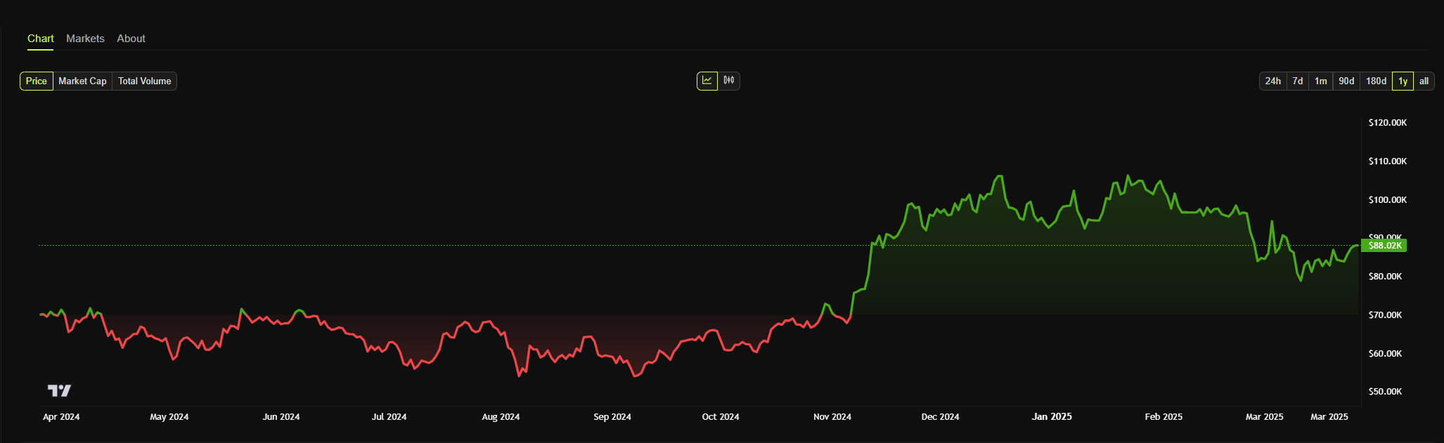 bitcoin price chart