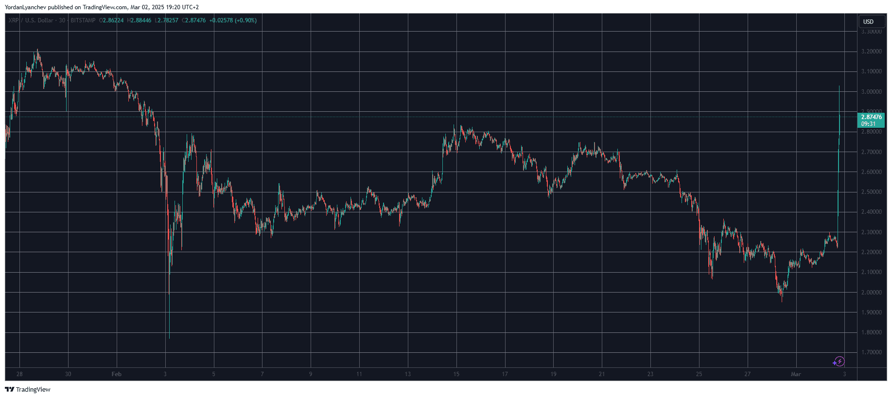 XRPUSD. Source: TradingView
