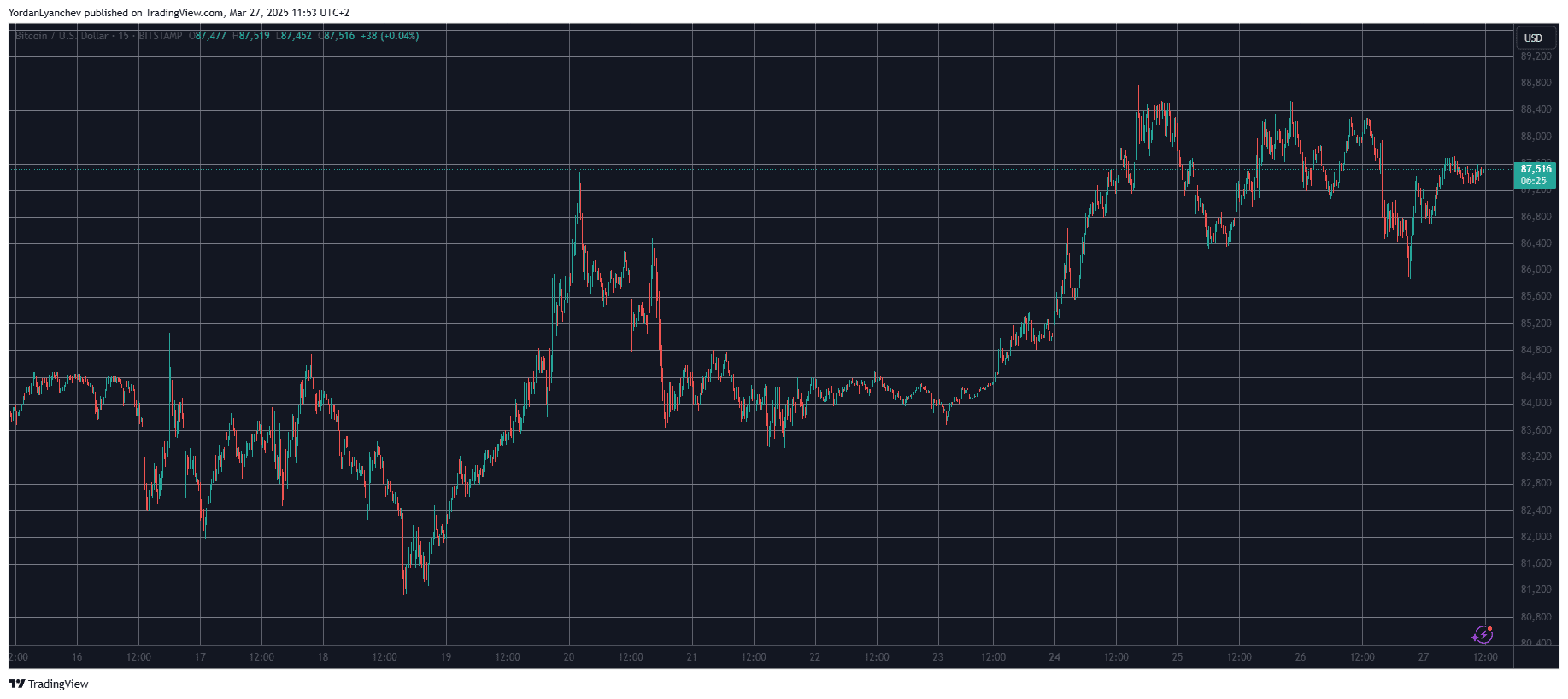 BTCUSD. Source: TradingView