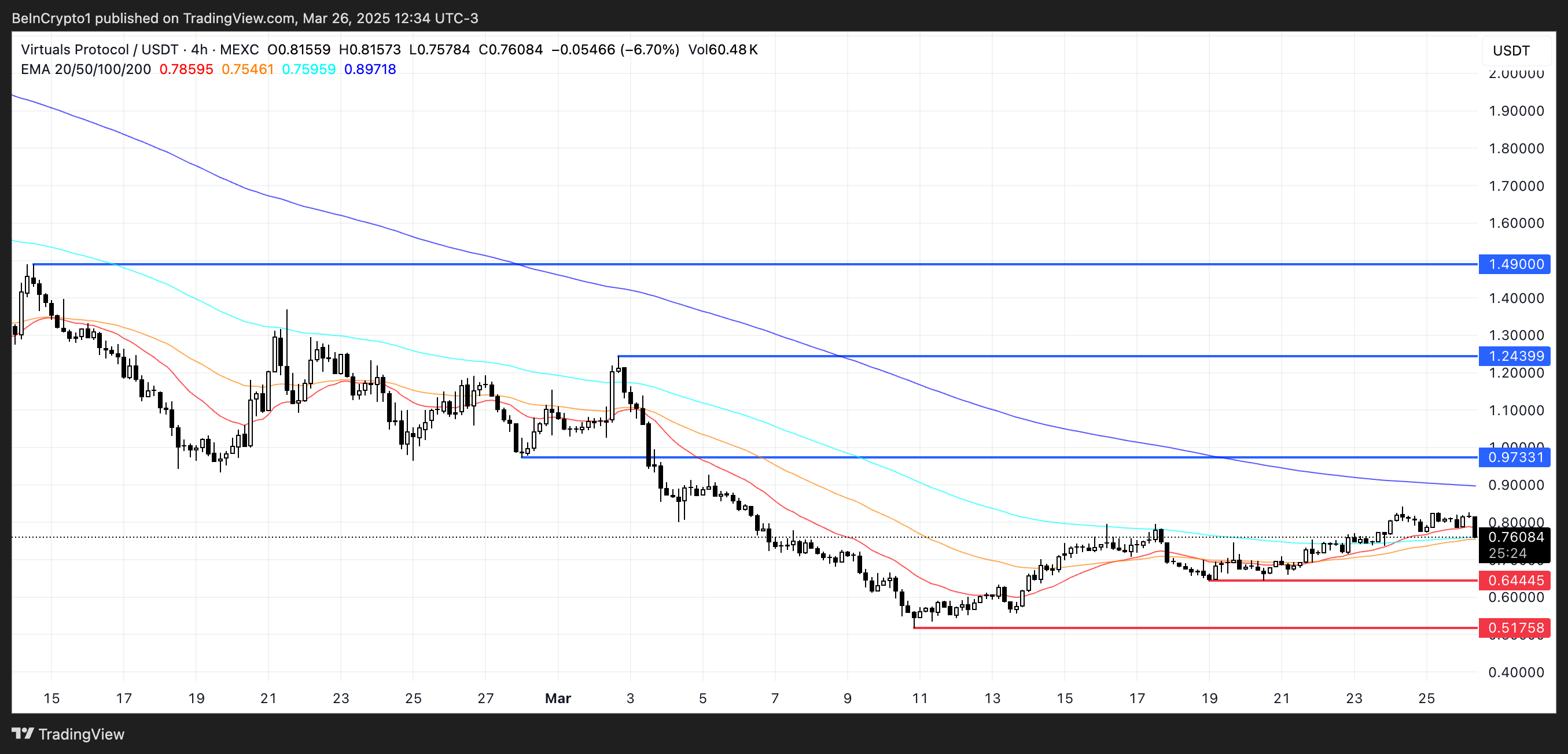 Price Analysis for VIRTUAL.