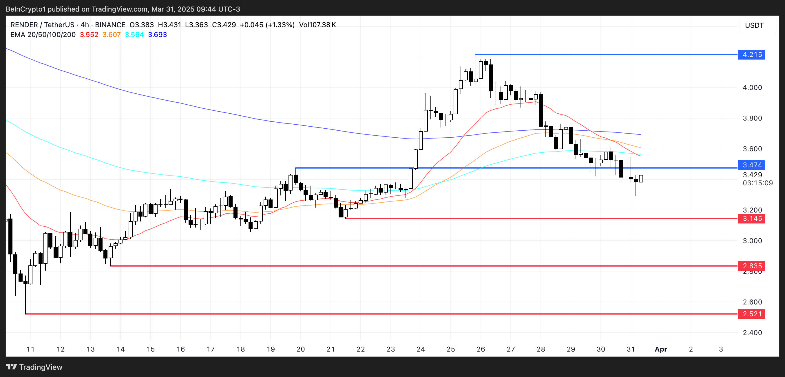 RENDER Price Analysis.
