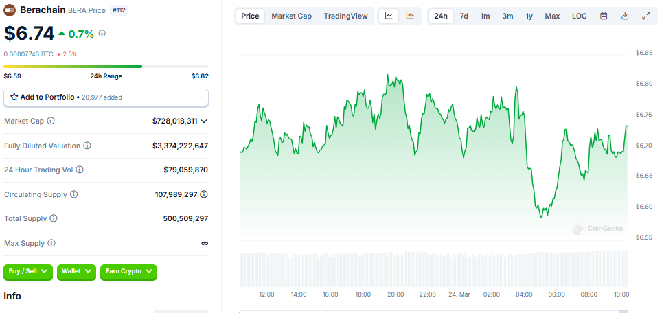 Berachain (BERA) Price Performance