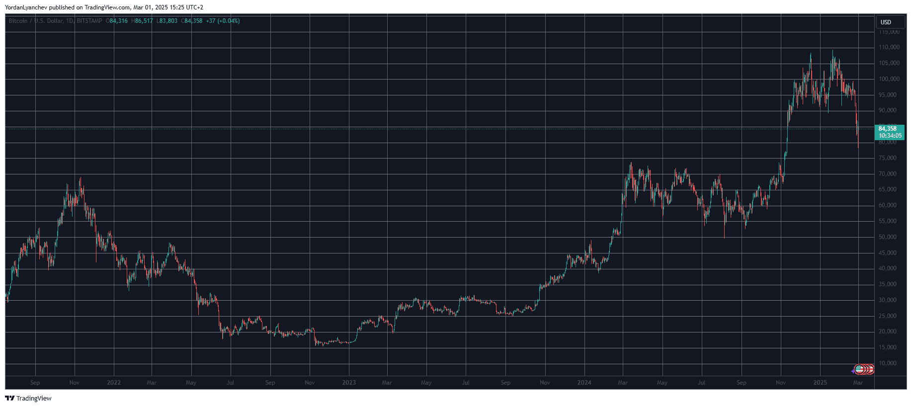 BTCUSD. Source: TradingView