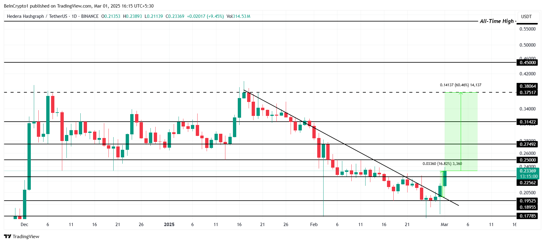 HBAR Price&nbsp;Analysis