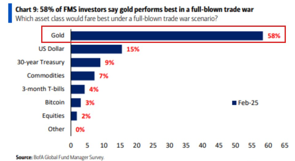Survey of Gold vs. Bitcoin during trade wars