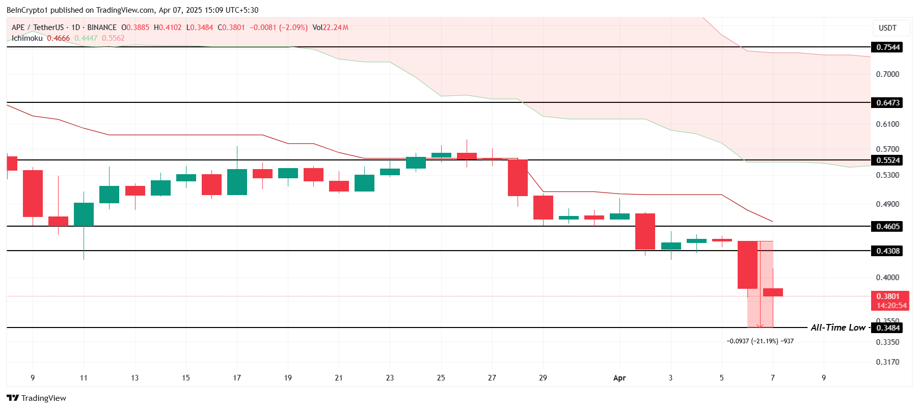 APE Price Analysis. 