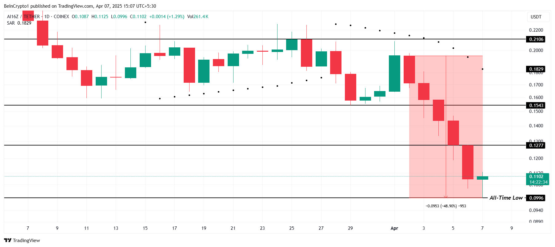 AI16Z Price Analysis. 