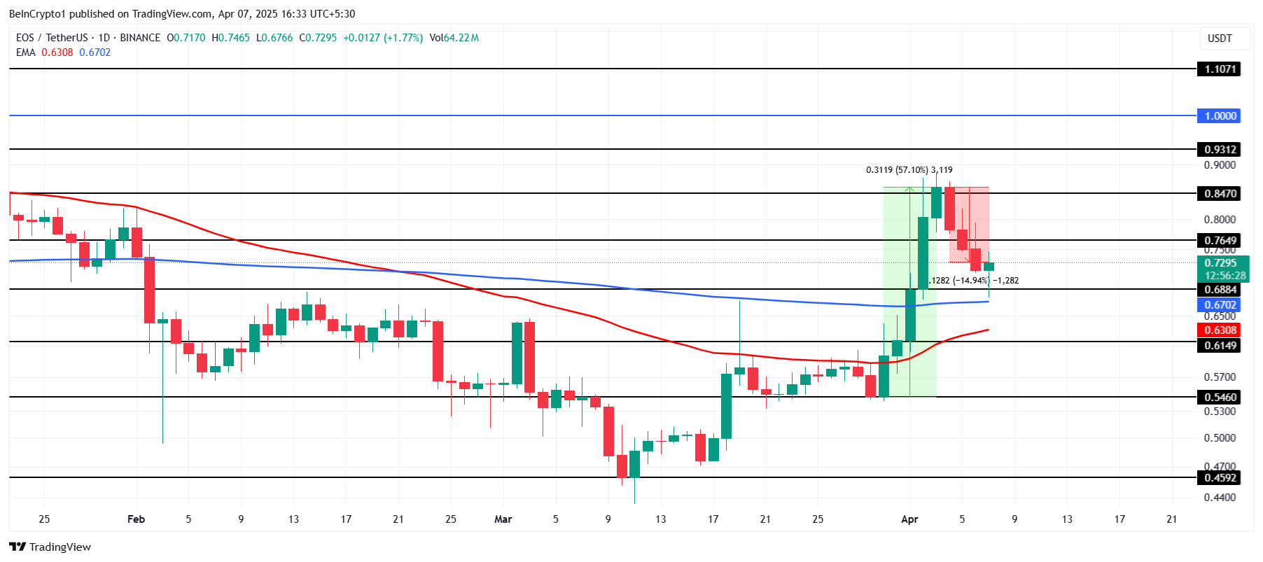 EOS Price Analysis. 