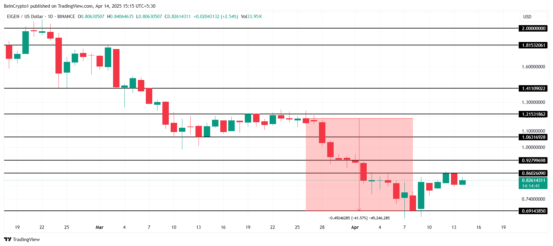 EIGEN Price Analysis. 