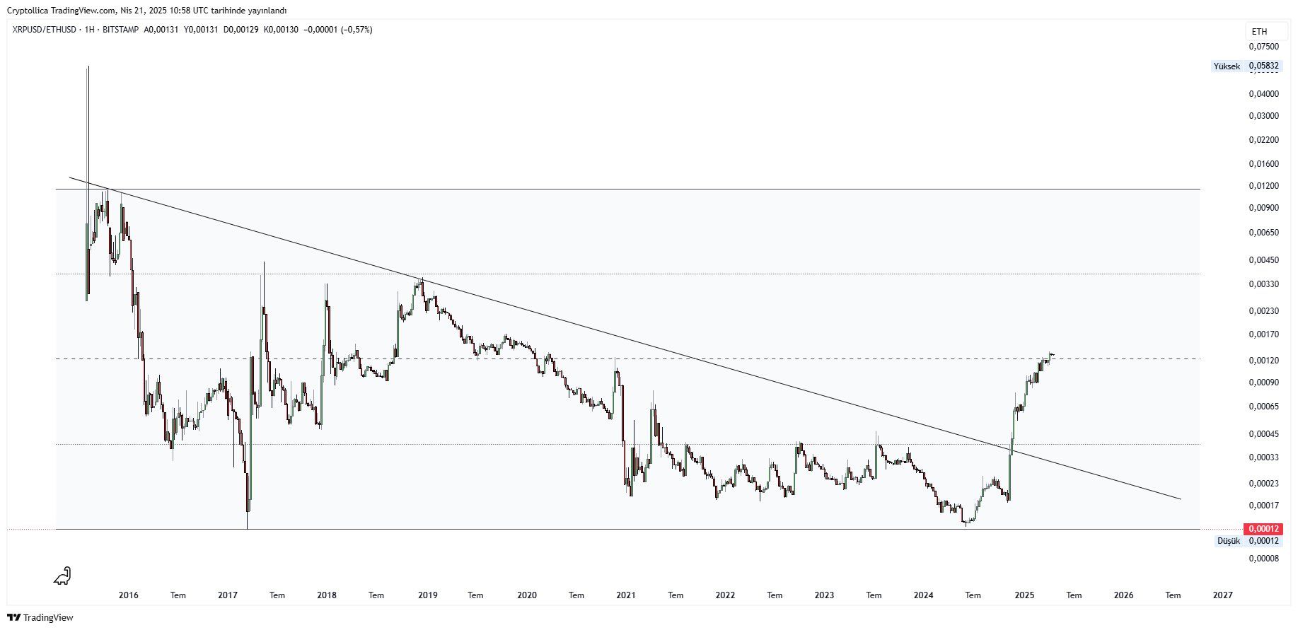 XRP/ETH Performance Chart. Source: Cryptollica