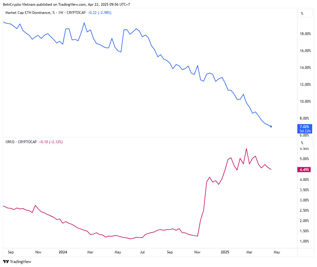 Ethereum Dominance vs XRP Dominance. Source: TradingView.