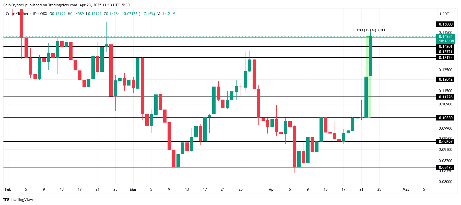 CETUS Price Analysis. 