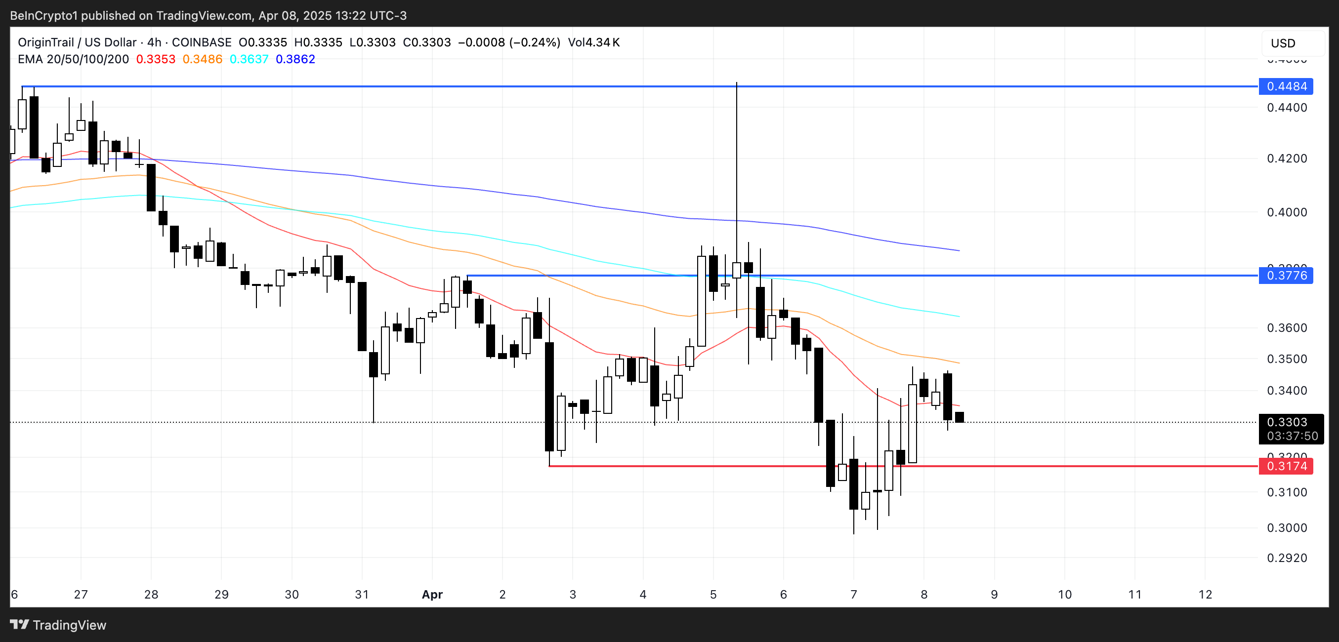 TRAC Price Analysis.