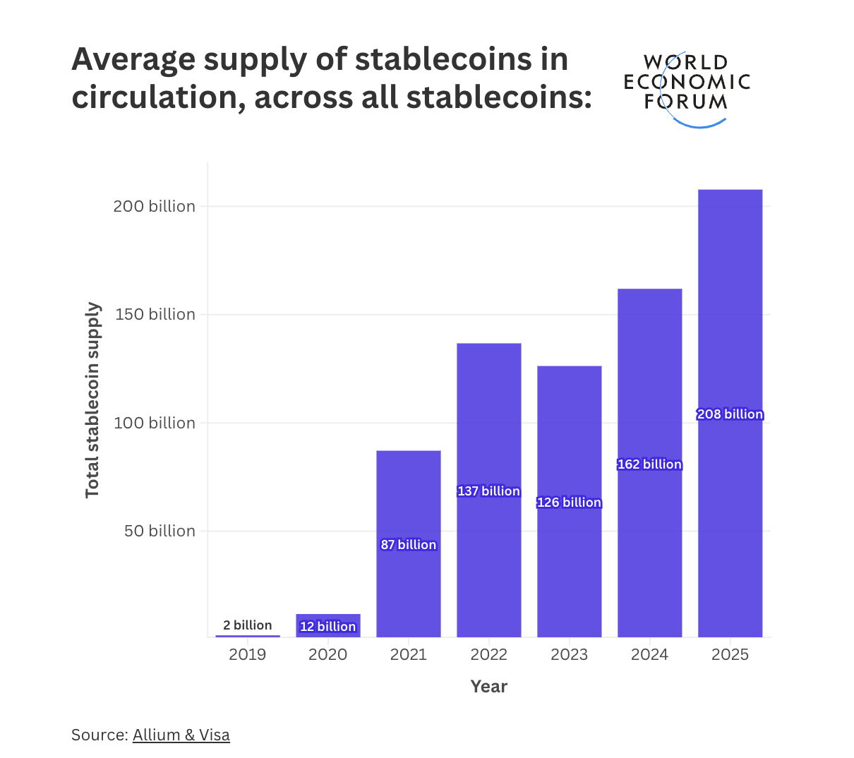 Average supply of stablecoins in circulation.