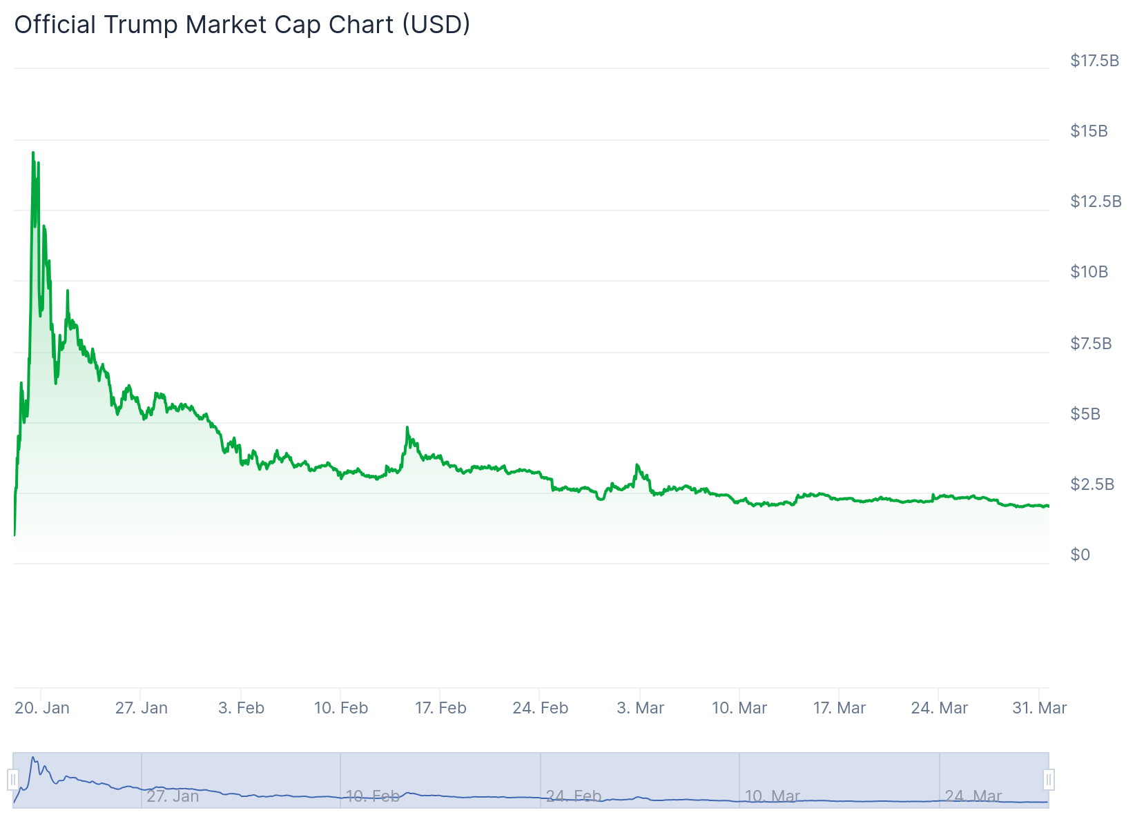TRUMP meme coin market capitalization since January launch.
