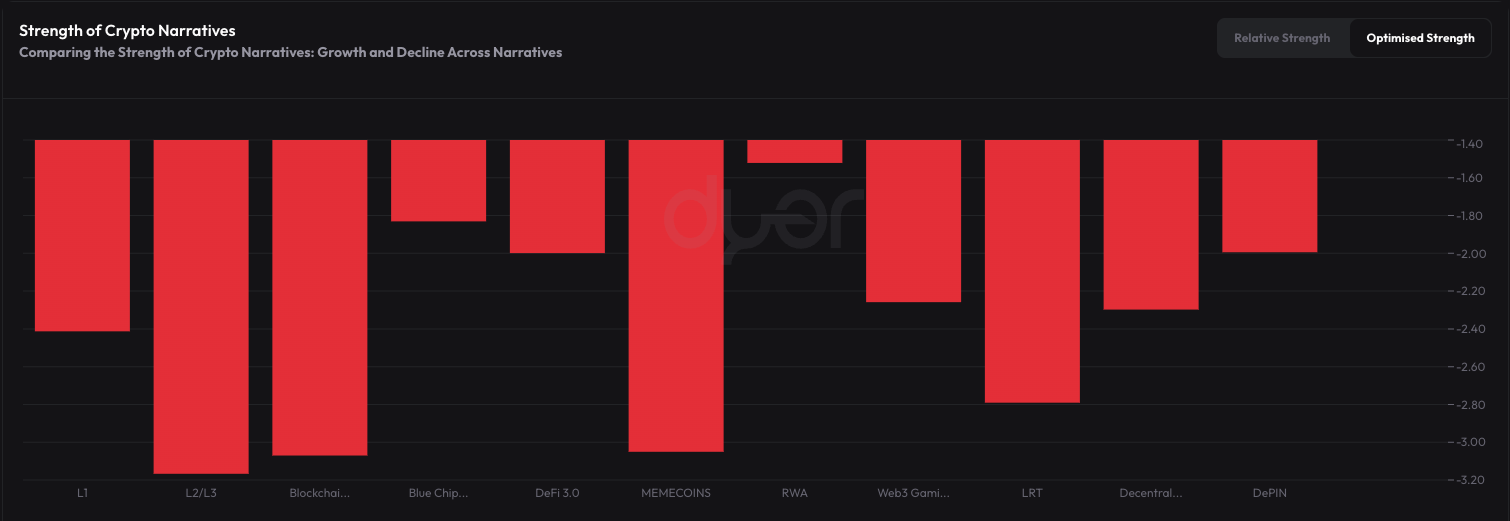 
Strength of Crypto Narratives
