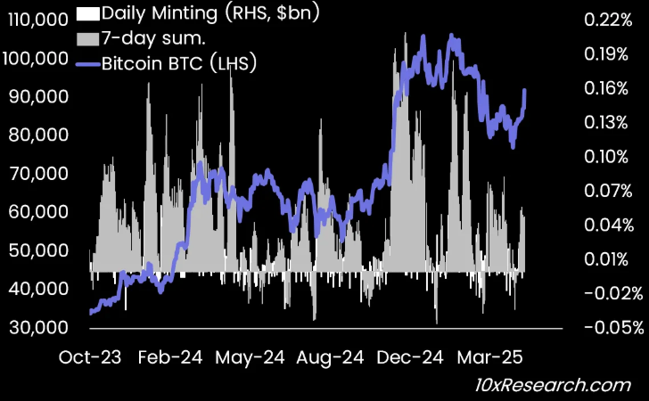 Bitcoin vs Stablecoin Minting Indicator