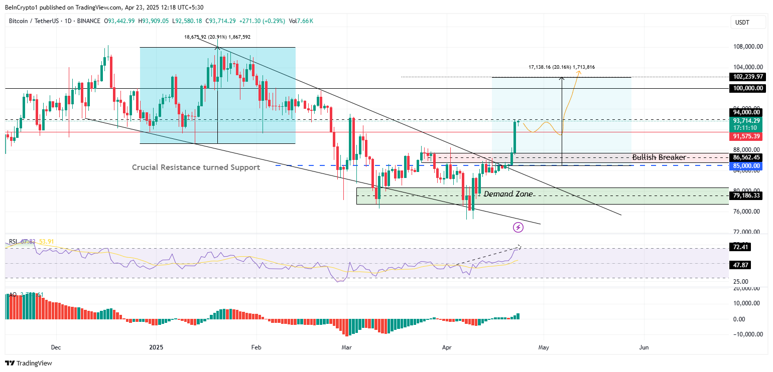 Bitcoin (BTC) Price Performance