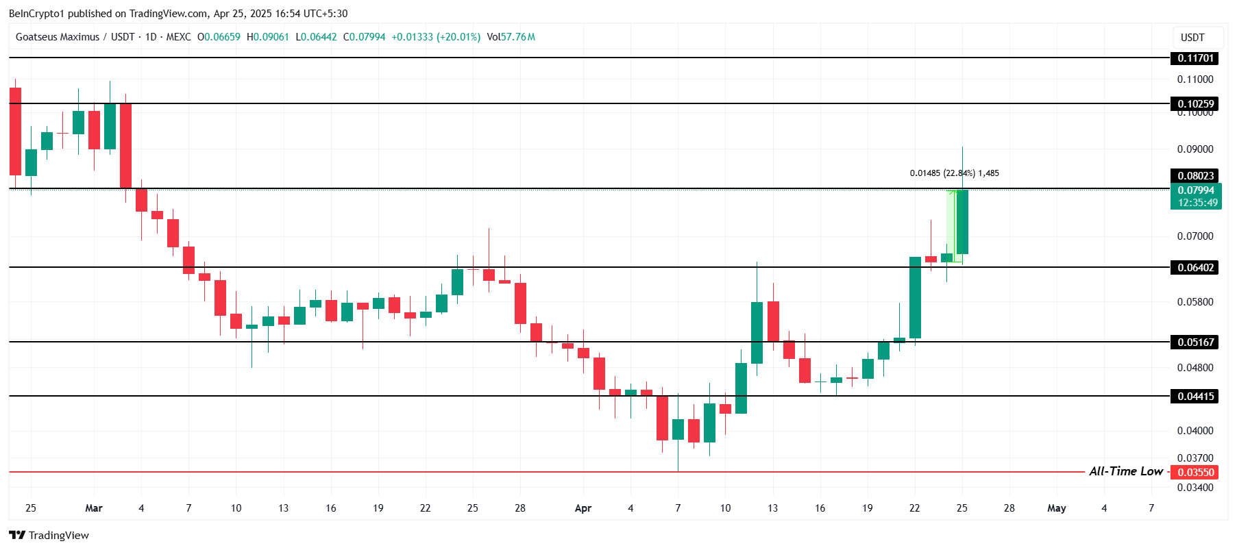 GOAT Price Analysis. 