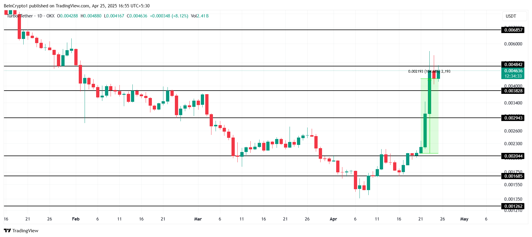 TURBO Price Analysis. 