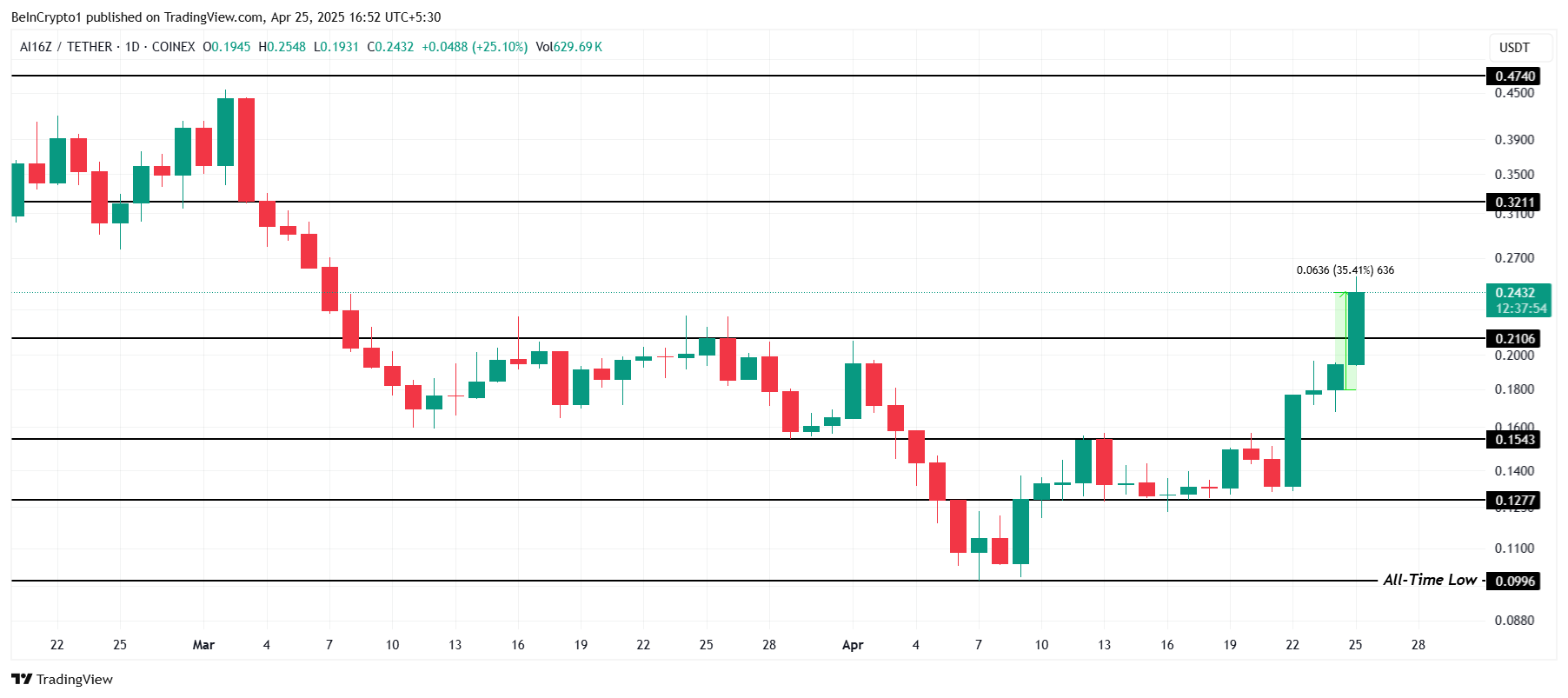 AI16Z Price Analysis