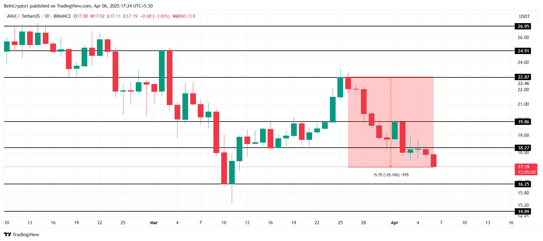 Avalanche Price Analysis. 