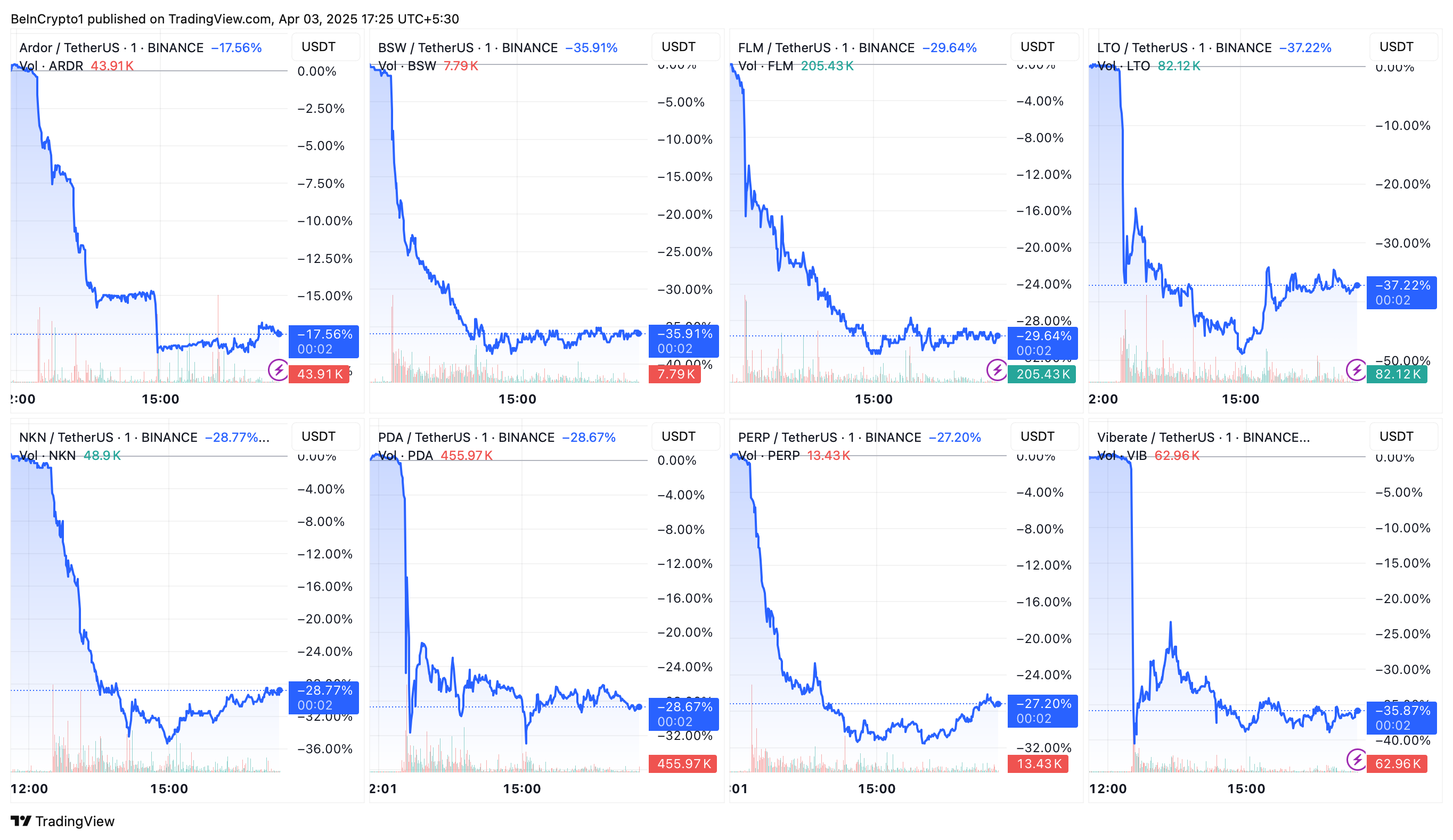 ARDR, BSW, FLM, LTO, NKN, PDA, PERP, VIB Price Performance. 