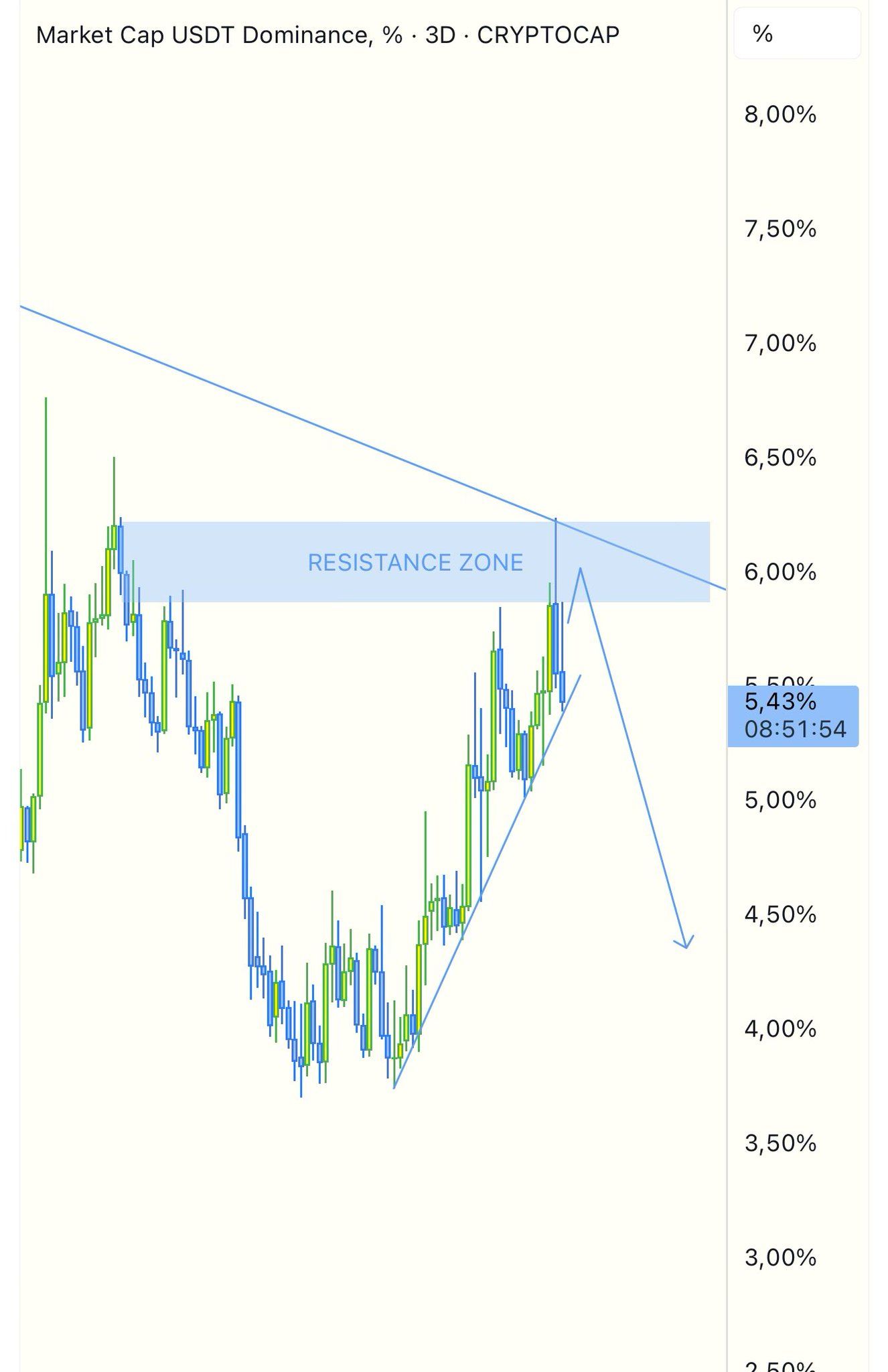 USDT Dominance Performance