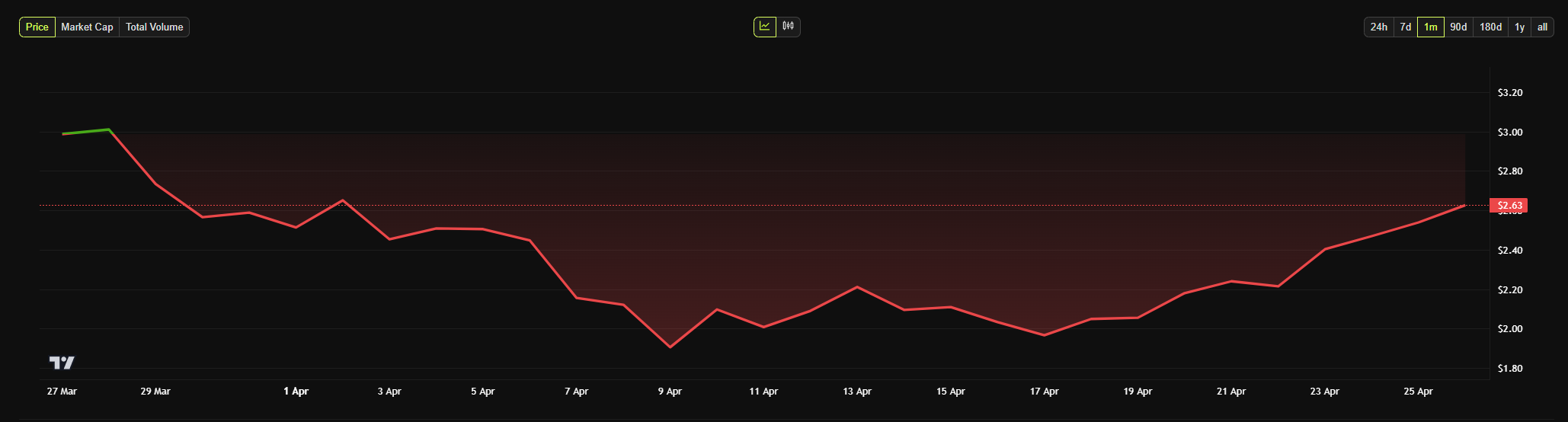 near protocol price chart